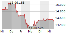 SDAX 5-Tage-Chart