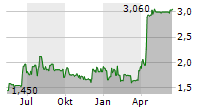 SHS VIVEON AG Chart 1 Jahr