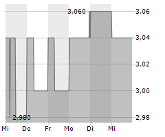 SHS VIVEON AG Chart 1 Jahr