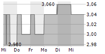 SHS VIVEON AG 5-Tage-Chart