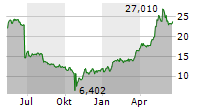 SIEMENS ENERGY AG Chart 1 Jahr