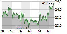 SIEMENS ENERGY AG 5-Tage-Chart