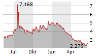 SIRIUS XM HOLDINGS INC Chart 1 Jahr