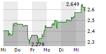 SIRIUS XM HOLDINGS INC 5-Tage-Chart