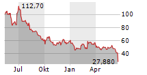 SMA SOLAR TECHNOLOGY AG Chart 1 Jahr