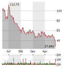 SMA SOLAR TECHNOLOGY AG Jahres Chart