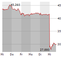 SMA SOLAR TECHNOLOGY AG Chart 1 Jahr