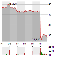 SMA SOLAR Aktie 5-Tage-Chart