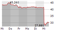 SMA SOLAR TECHNOLOGY AG 5-Tage-Chart