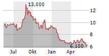 SMARTBROKER HOLDING AG Chart 1 Jahr