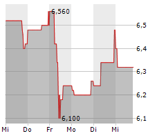 SMARTBROKER HOLDING AG Chart 1 Jahr