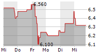 SMARTBROKER HOLDING AG 5-Tage-Chart