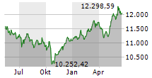 SMI Chart 1 Jahr