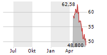 SOLVENTUM CORPORATION Chart 1 Jahr