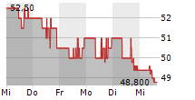 SOLVENTUM CORPORATION 5-Tage-Chart