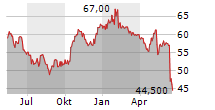 STABILUS SE Chart 1 Jahr