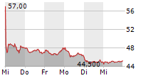 STABILUS SE 5-Tage-Chart