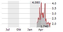 STAIGE ONE AG Chart 1 Jahr