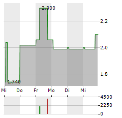 STAIGE ONE Aktie 5-Tage-Chart