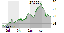 STELLANTIS NV Chart 1 Jahr