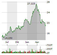 STELLANTIS NV Jahres Chart