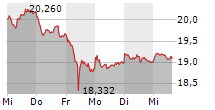 STELLANTIS NV 5-Tage-Chart