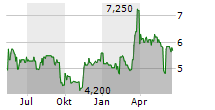 STS GROUP AG Chart 1 Jahr