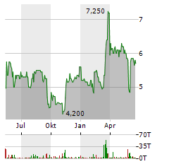 STS GROUP Aktie Chart 1 Jahr