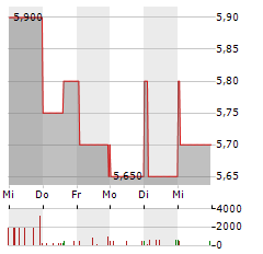 STS GROUP Aktie 5-Tage-Chart