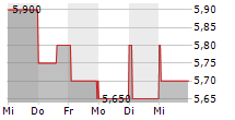 STS GROUP AG 5-Tage-Chart