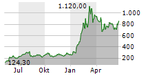 SUPER MICRO COMPUTER INC Chart 1 Jahr