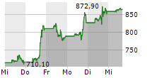 SUPER MICRO COMPUTER INC 5-Tage-Chart