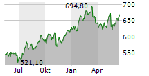 SWISS LIFE HOLDING AG Chart 1 Jahr