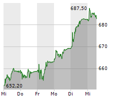 SWISS LIFE HOLDING AG Chart 1 Jahr