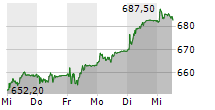 SWISS LIFE HOLDING AG 5-Tage-Chart