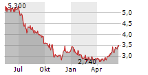 SYZYGY AG Chart 1 Jahr