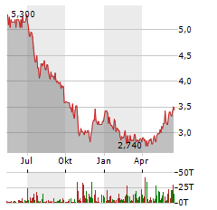 SYZYGY Aktie Chart 1 Jahr
