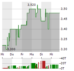 SYZYGY Aktie 5-Tage-Chart