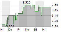 SYZYGY AG 5-Tage-Chart