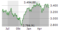 TecDAX Chart 1 Jahr