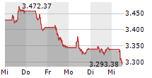 TecDAX 5-Tage-Chart