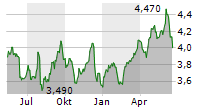 TELEFONICA SA Chart 1 Jahr