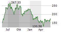 TESLA INC Chart 1 Jahr