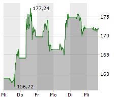 TESLA INC Chart 1 Jahr