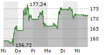 TESLA INC 5-Tage-Chart