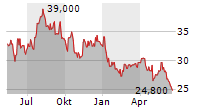 THE MOSAIC COMPANY Chart 1 Jahr