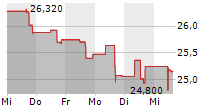 THE MOSAIC COMPANY 5-Tage-Chart