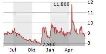 TICK TRADING SOFTWARE AG Chart 1 Jahr