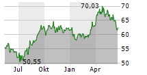 TOTALENERGIES SE Chart 1 Jahr