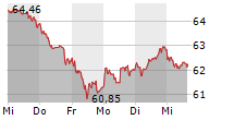 TOTALENERGIES SE 5-Tage-Chart